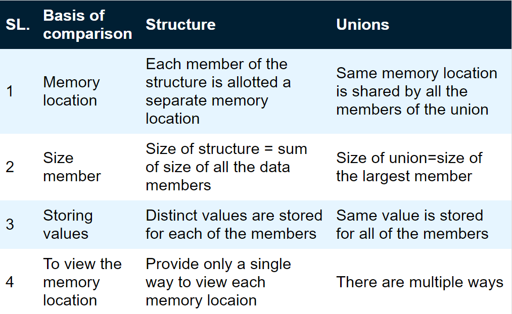 difference-between-structure-and-union-in-c-codewindow