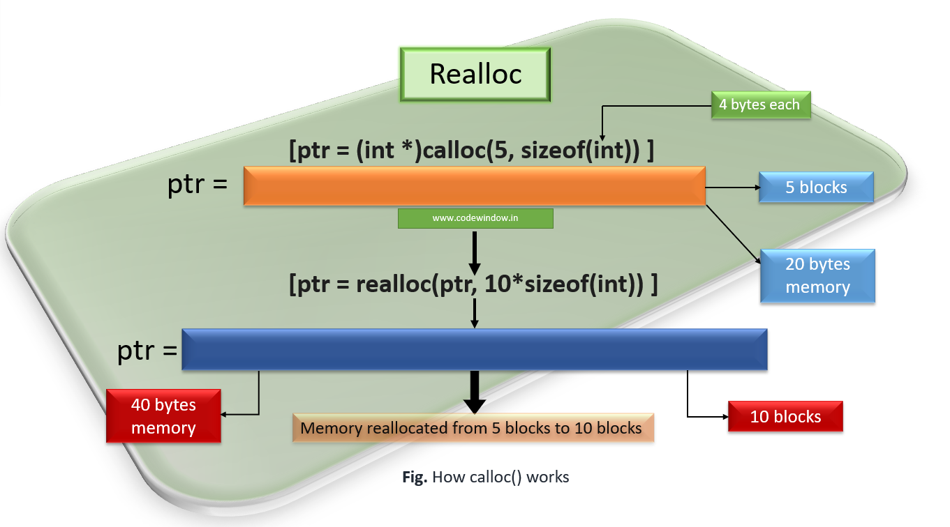 Std library. Realloc си. Malloc calloc realloc. Функция realloc. Функция realloc c++.